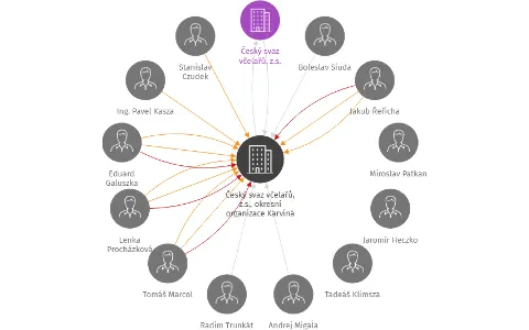 Český svaz včelařů, z.s., okresní organizace Karviná, IČO: 00435007: vizualizace vztahů osob a společností