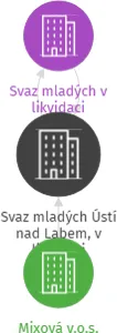Svaz mladých Ústí nad Labem, v likvidaci, IČO: 00429121: vizualizace vztahů osob a společností