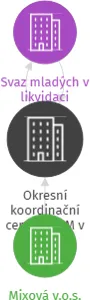 Okresní koordinační centrum SM v likvidaci, IČO: 00429465: vizualizace vztahů osob a společností