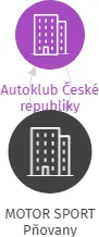 MOTOR SPORT Pňovany, IČO: 00479179: vizualizace vztahů osob a společností