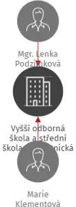 Vyšší odborná škola a střední škola zdravotnická a sociální Ústí nad Orlicí, IČO: 00498874: vizualizace vztahů osob a společností