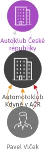 Automotoklub Kdyně v AČR, IČO: 00479748: vizualizace vztahů osob a společností