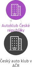 Český auto klub v AČR, IČO: 00495026: vizualizace vztahů osob a společností