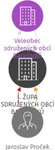 I. ŽUPA SDRUŽENÝCH OBCÍ BARÁČNÍKŮ POLABSKÝCH ZE ZAPSKÉ STRÁNKY, IČO: 00443956: vizualizace vztahů osob a společností