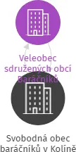Svobodná obec baráčníků v Kolíně, IČO: 00463566: vizualizace vztahů osob a společností