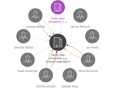 Český svaz chovatelů, z.s, Okresní organizace Český Krumlov, IČO: 00448273: vizualizace vztahů osob a společností