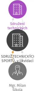 SDRUŽ.TECHNICKÝCH SPORTŮ, v likvidaci, IČO: 00428213: vizualizace vztahů osob a společností