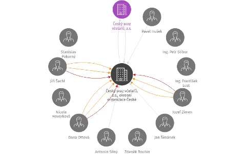 Český svaz včelařů, z.s., okresní organizace České Budějovice, IČO: 00434353: vizualizace vztahů osob a společností