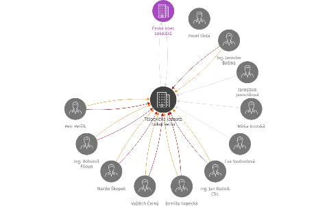 Tělocvičná jednota Sokol Velim, IČO: 00474169: vizualizace vztahů osob a společností
