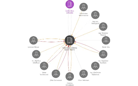 Tělocvičná jednota Sokol Plzeň V, IČO: 00478253: vizualizace vztahů osob a společností