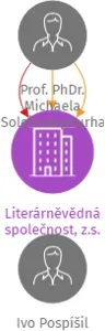 Literárněvědná společnost, z.s., IČO: 00444910: vizualizace vztahů osob a společností