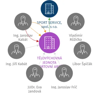 TĚLOVÝCHOVNÁ JEDNOTA SPORTOVNÍ AREÁL ŠPIČÁK, z. s., IČO: 00479217: vizualizace vztahů osob a společností