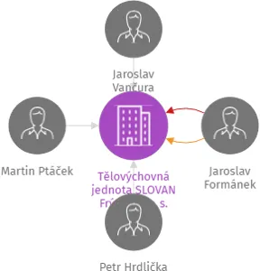 Tělovýchovná jednota SLOVAN Frýdlant, z. s., IČO: 00482951: vizualizace vztahů osob a společností
