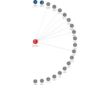 Pozemstav Brno, akciová společnost, IČO: 00530832: vizualizace vztahů osob a společností