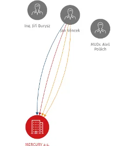 MERCURY a.s., IČO: 00576191: vizualizace vztahů osob a společností