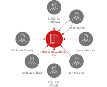 HOTEL BELVEDERE, a.s., IČO: 00571831: vizualizace vztahů osob a společností
