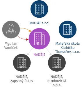 NADĚJE, IČO: 00570931: vizualizace vztahů osob a společností