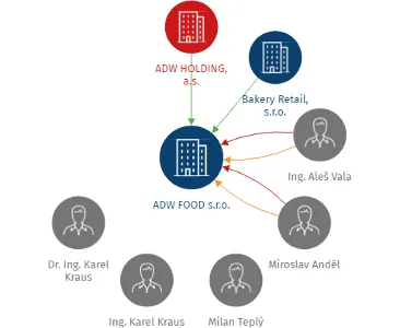 ADW FOOD s.r.o., IČO: 00568431: vizualizace vztahů osob a společností