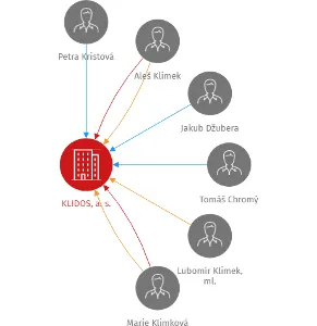 KLIDOS, a. s., IČO: 00568341: vizualizace vztahů osob a společností
