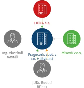 Pragocork, spol. s r.o. v likvidaci, IČO: 00564117: vizualizace vztahů osob a společností