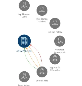 ZK SERVIS, s.r.o., IČO: 00563595: vizualizace vztahů osob a společností