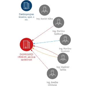EKOPROGRES HRANICE, akciová společnost, IČO: 00562301: vizualizace vztahů osob a společností