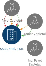 SABE, spol. s r.o., IČO: 00552500: vizualizace vztahů osob a společností
