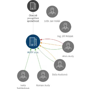 Vizualizace vztahů osob a společností - AUDY s.r.o.