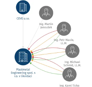 Plastmetal Engineering spol. s r.o. v likvidaci, IČO: 00521159: vizualizace vztahů osob a společností