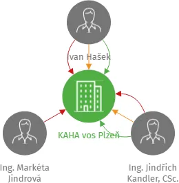 KAHA vos Plzeň, IČO: 00515990: vizualizace vztahů osob a společností