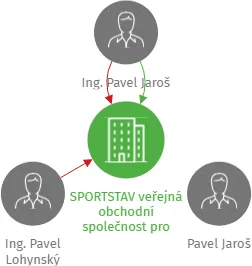 SPORTSTAV veřejná obchodní společnost pro zajišťování stavebních a jiných prací v likvidaci, IČO: 00527432: vizualizace vztahů osob a společností
