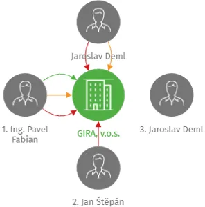 Vizualizace vztahů osob a společností - GIRA, v.o.s.