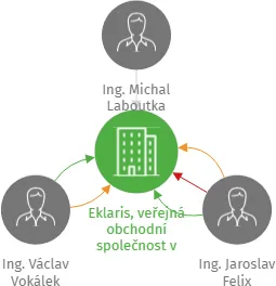Eklaris, veřejná obchodní společnost v likvidaci, IČO: 00548511: vizualizace vztahů osob a společností
