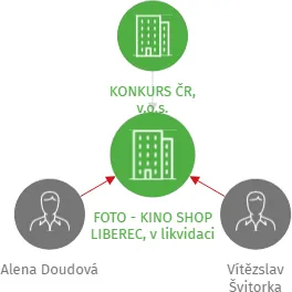 FOTO - KINO SHOP LIBEREC, v likvidaci, IČO: 00554332: vizualizace vztahů osob a společností