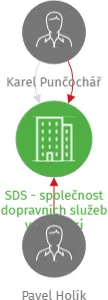 SDS - společnost dopravních služeb v likvidaci, IČO: 00554413: vizualizace vztahů osob a společností