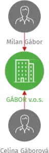 GÁBOR v.o.s., IČO: 00556165: vizualizace vztahů osob a společností