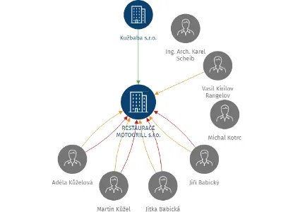 Vizualizace vztahů osob a společností - RESTAURACE MOTOGRILL s.r.o.