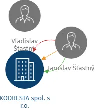 KODRESTA spol. s r.o., IČO: 00518735: vizualizace vztahů osob a společností
