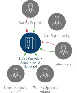 Lorry Convey - spol. s r.o. v likvidaci, IČO: 00521213: vizualizace vztahů osob a společností
