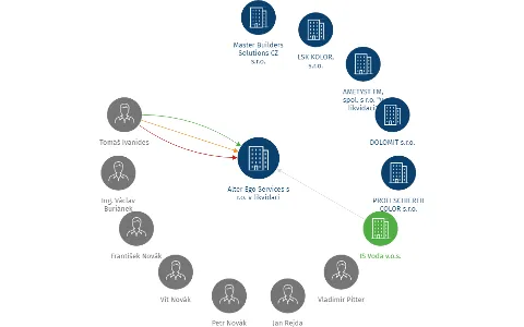 Alter Ego Services s r.o. v likvidaci, IČO: 00529541: vizualizace vztahů osob a společností