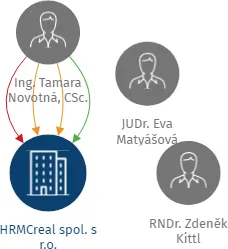 HRMCreal spol. s r.o., IČO: 00536784: vizualizace vztahů osob a společností