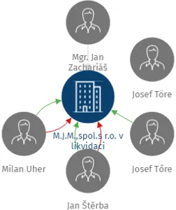 M.J.M.,spol.s r.o. v likvidaci, IČO: 00538451: vizualizace vztahů osob a společností
