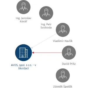 AVOS, spol. s r.o. - v likvidaci, IČO: 00547891: vizualizace vztahů osob a společností