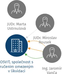 OSVIT, společnost s ručením omezeným v likvidaci, IČO: 00554359: vizualizace vztahů osob a společností