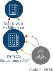 De facto Consulting, s.r.o., IČO: 00557056: vizualizace vztahů osob a společností