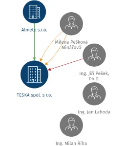 TESKA spol. s r.o., IČO: 00558303: vizualizace vztahů osob a společností