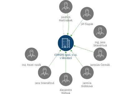 COMERS spol. s r.o. v likvidaci, IČO: 00558346: vizualizace vztahů osob a společností