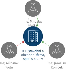 K H stavební a obchodní firma, spol. s r.o. - v likvidaci, IČO: 00560111: vizualizace vztahů osob a společností