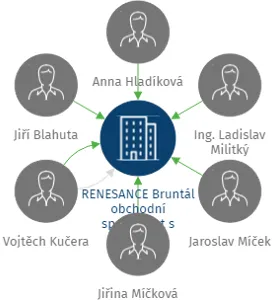 RENESANCE Bruntál obchodní společnost s ručením omezeným 