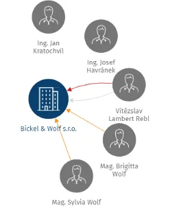 Bickel & Wolf s.r.o., IČO: 00566144: vizualizace vztahů osob a společností
